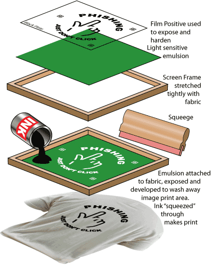 Screen printing diagram