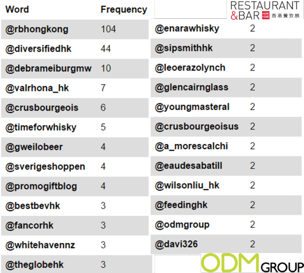 Conference Tracking on Twitter #RBHK15