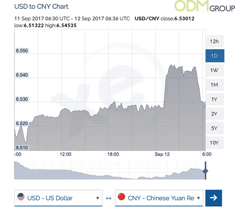 China Factory Pricing Usd Rmb Exchange Rates