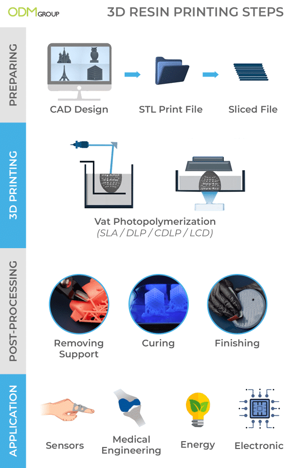 3D Resin Printing Process