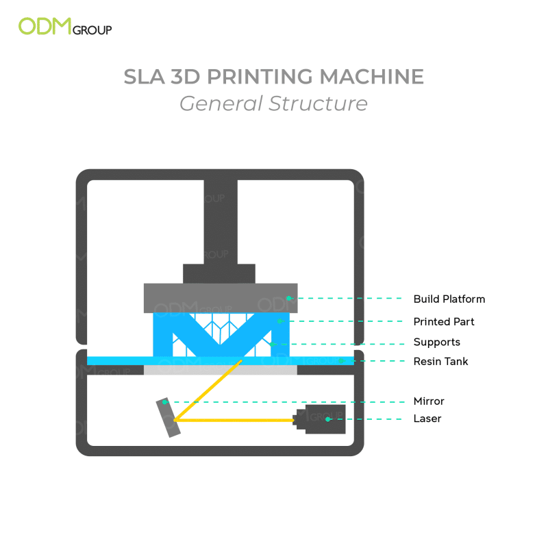 3D Resin Printing Structure