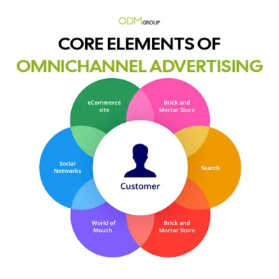 Omnichannel Advertising