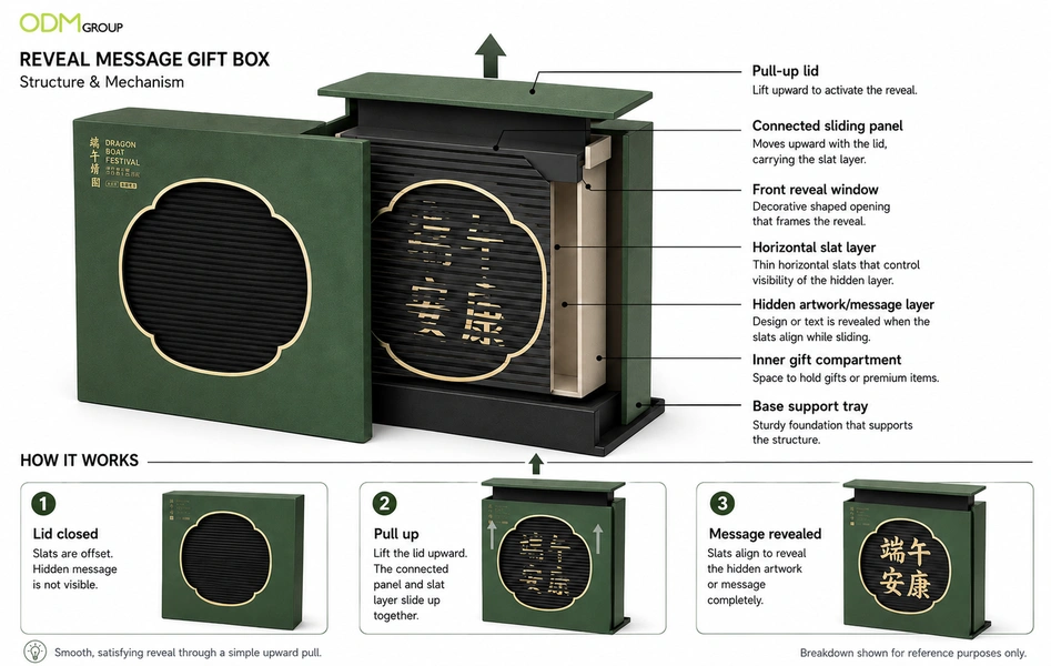 reveal_message_gift_box_diagram reveal_message_gift_box_diagram